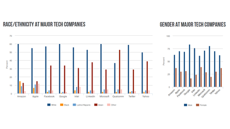Diversity at major tech companies